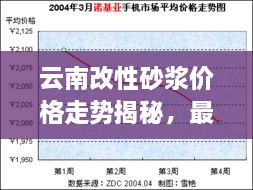 云南改性砂漿價(jià)格走勢(shì)揭秘，最新行情分析報(bào)告！