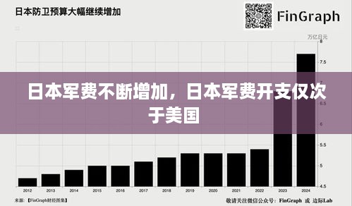 日本軍費不斷增加，日本軍費開支僅次于美國 