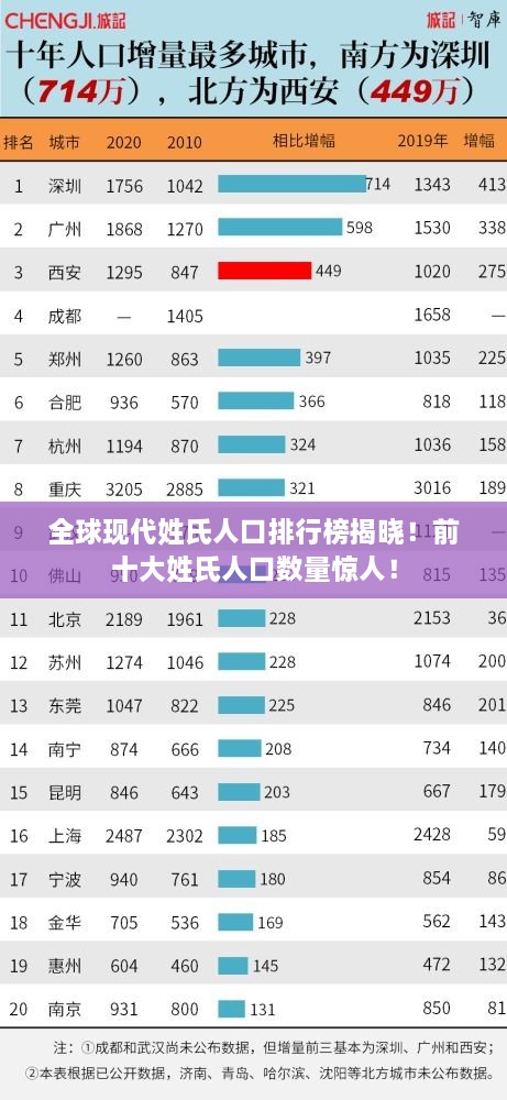 全球現(xiàn)代姓氏人口排行榜揭曉！前十大姓氏人口數(shù)量驚人！
