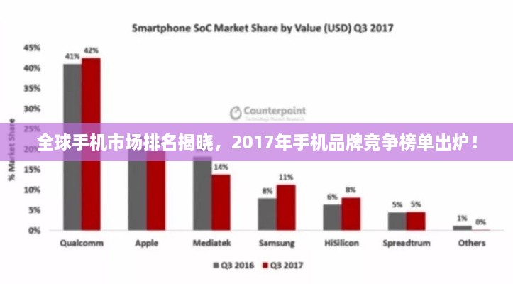 全球手機市場排名揭曉，2017年手機品牌競爭榜單出爐！