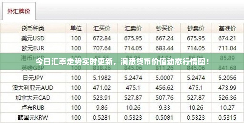 今日匯率走勢(shì)實(shí)時(shí)更新，洞悉貨幣價(jià)值動(dòng)態(tài)行情圖！