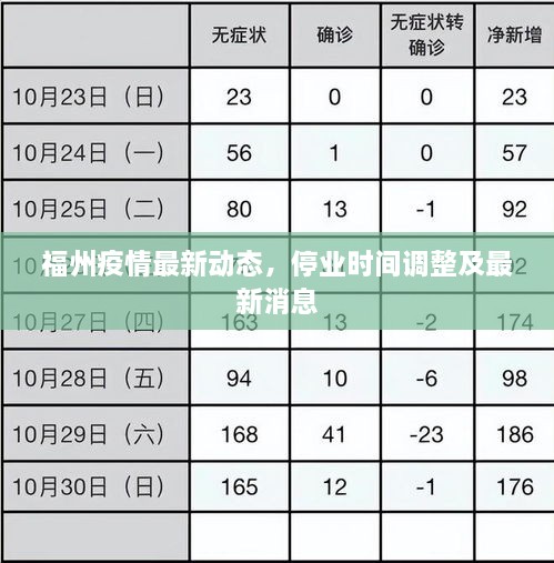 福州疫情最新動態(tài)，停業(yè)時間調(diào)整及最新消息