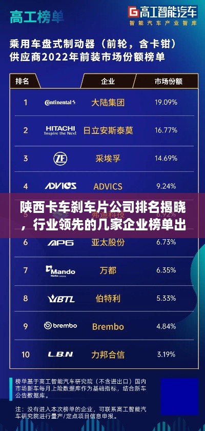 陜西卡車剎車片公司排名揭曉，行業(yè)領(lǐng)先的幾家企業(yè)榜單出爐！