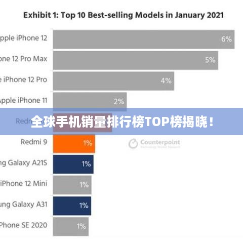 全球手機銷量排行榜TOP榜揭曉！
